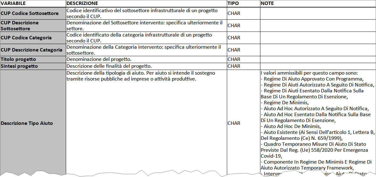 Esempio metadati sui i dati aperti di ItaliaDomani